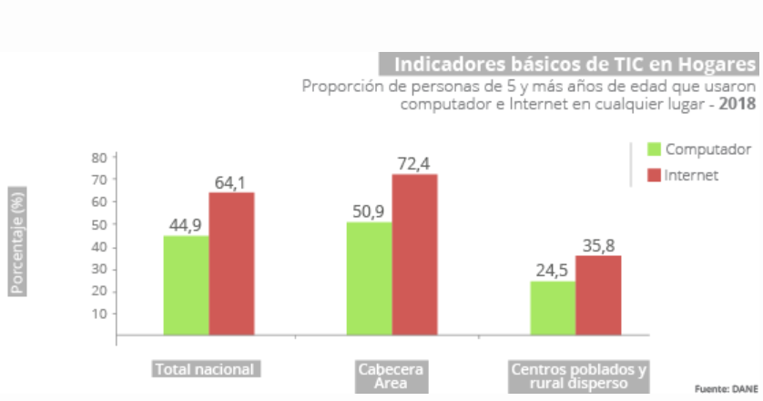 image blog post basic indicators of ict in homes